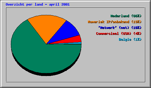 Overzicht per land - april 2001
