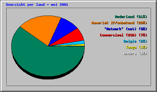 Overzicht per land - mei 2001