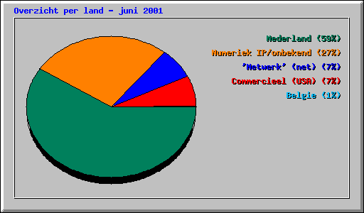 Overzicht per land - juni 2001