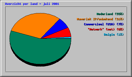 Overzicht per land - juli 2001