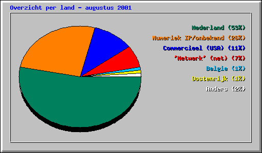 Overzicht per land - augustus 2001