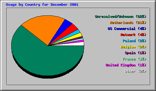 Usage by Country for December 2001