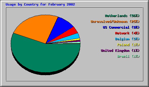 Usage by Country for February 2002