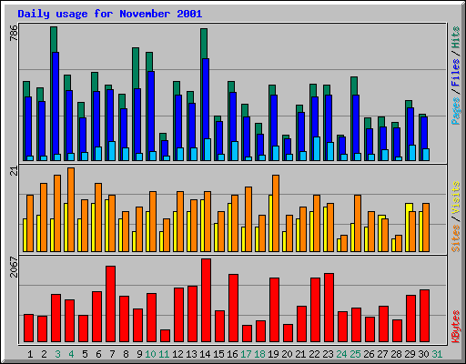Daily usage for November 2001