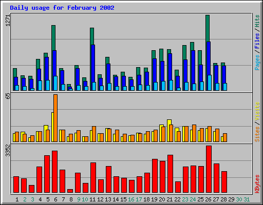 Daily usage for February 2002